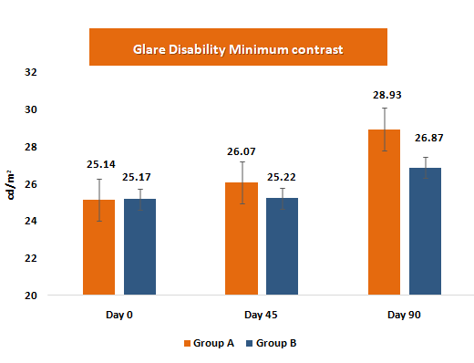 Minimum Contrast Graph