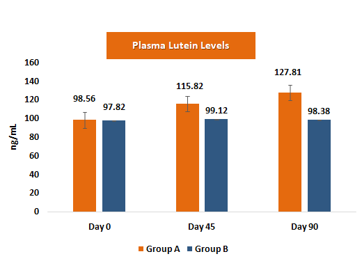 Plasma Lutein Graph