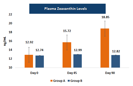 Plasma Zeaxanthin Graph
